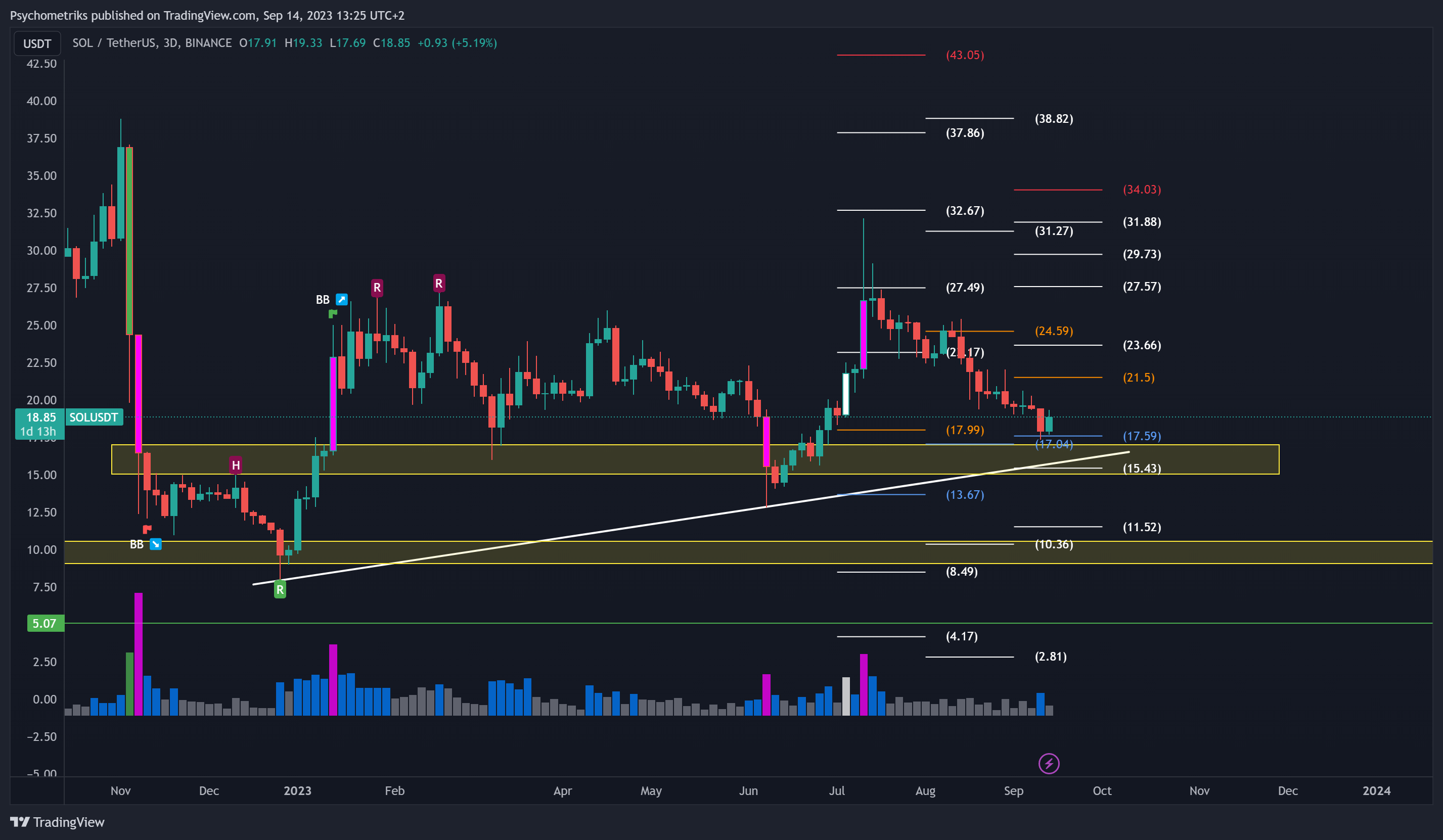 BINANCE:SOLUSDT Chart Image by Psychometriks