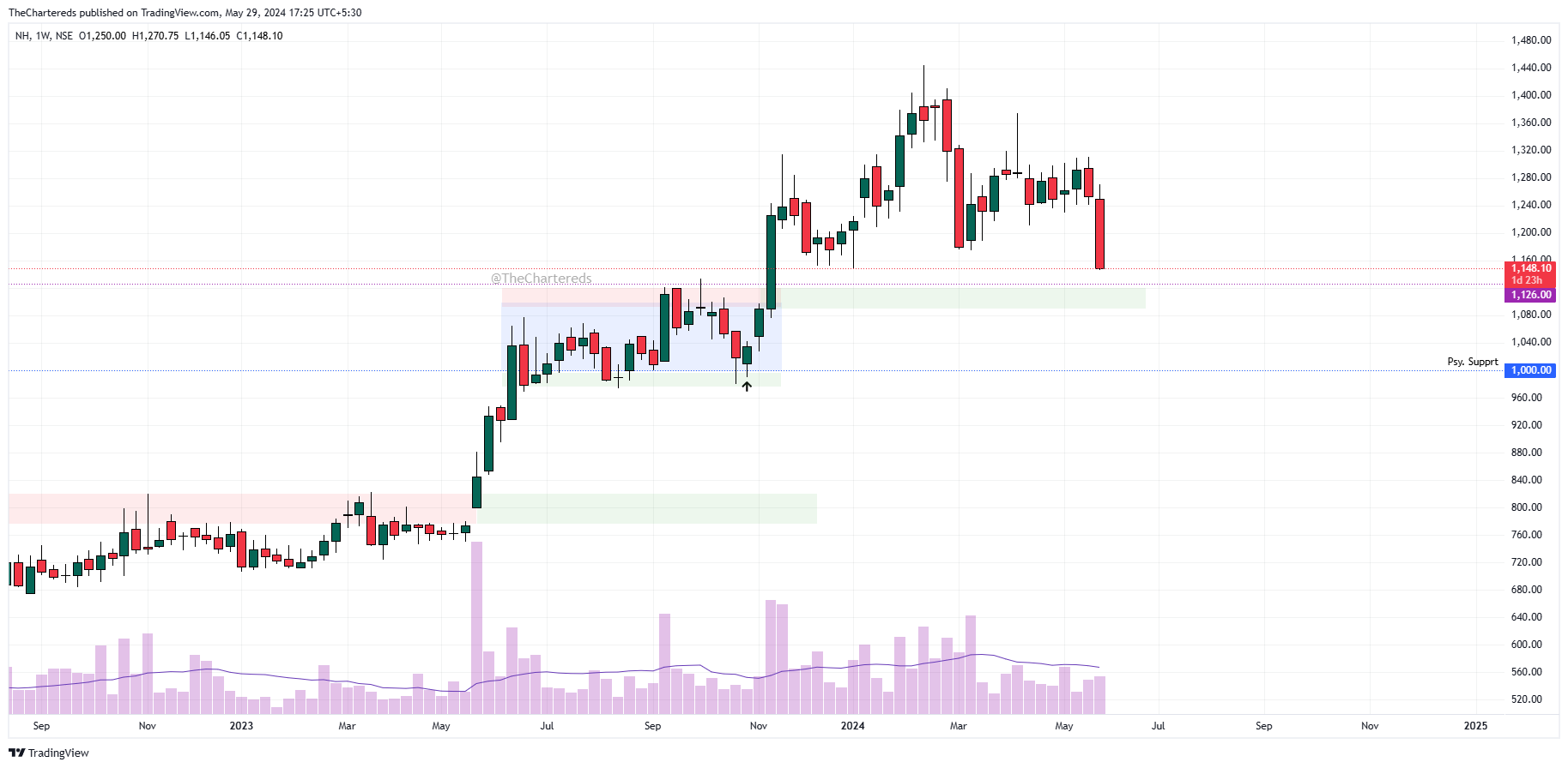 NSE:NH Chart Image by TheChartereds