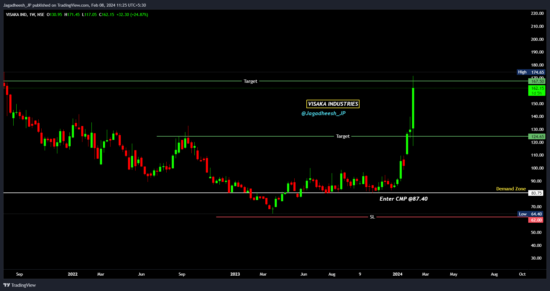 NSE:VISAKAIND Chart Image by Jagadheesh_JP