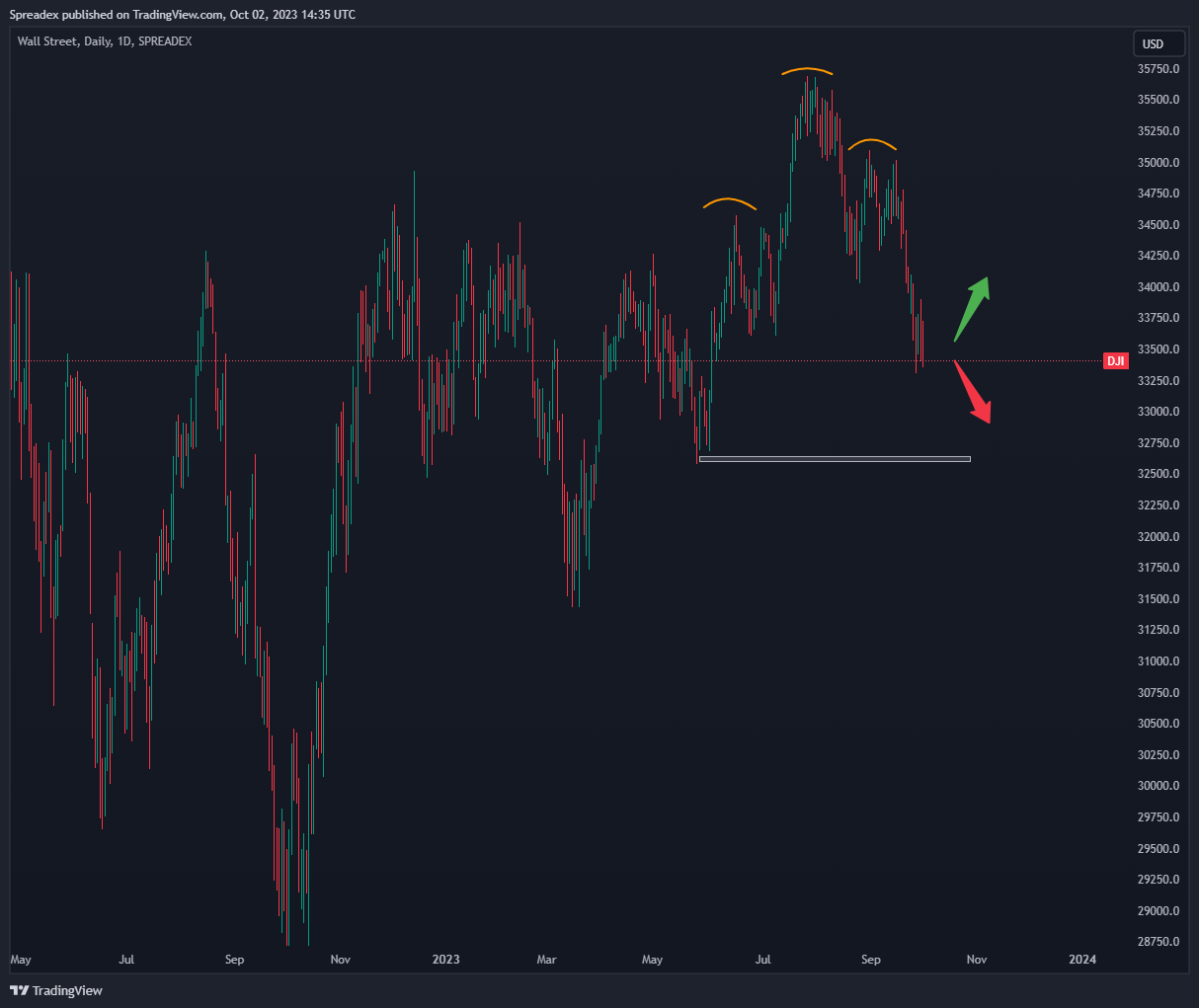 SPREADEX:DJI Chart Image by Spreadex