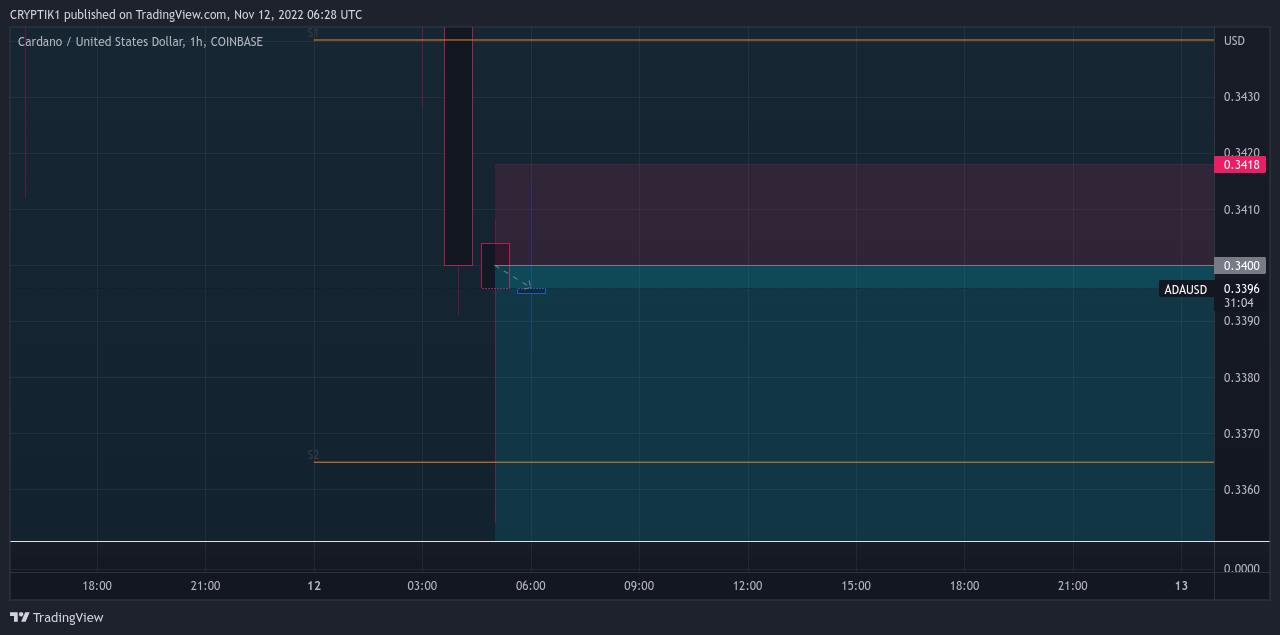 COINBASE:ADAUSD Chart Image by CRYPTIK1