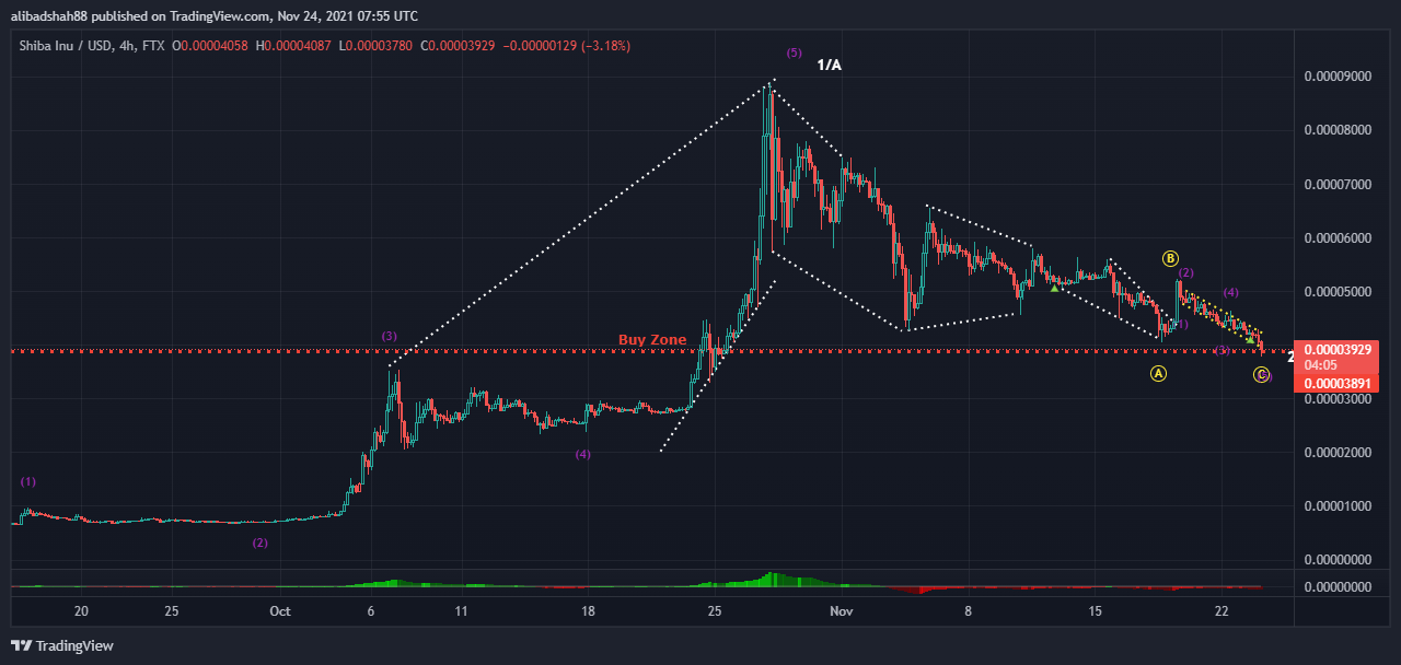 FTX:SHIBUSD Chart Image by alibadshah88