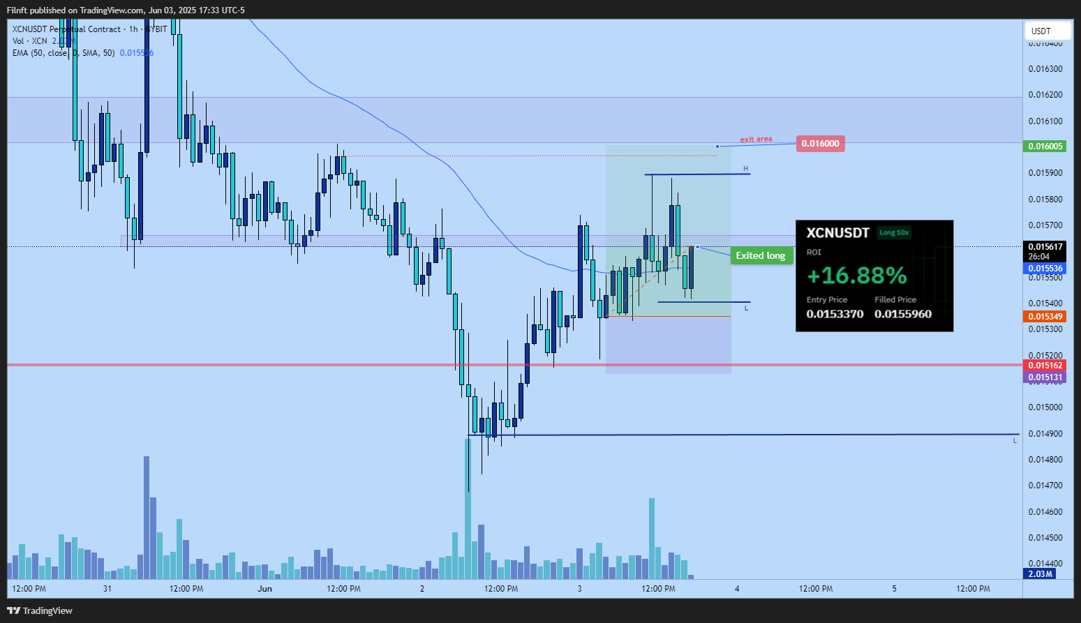 BYBIT:XCNUSDT.P Chart Image by Filnft