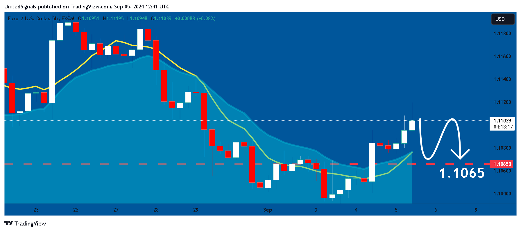 FX:EURUSD Chart Image by UnitedSignals