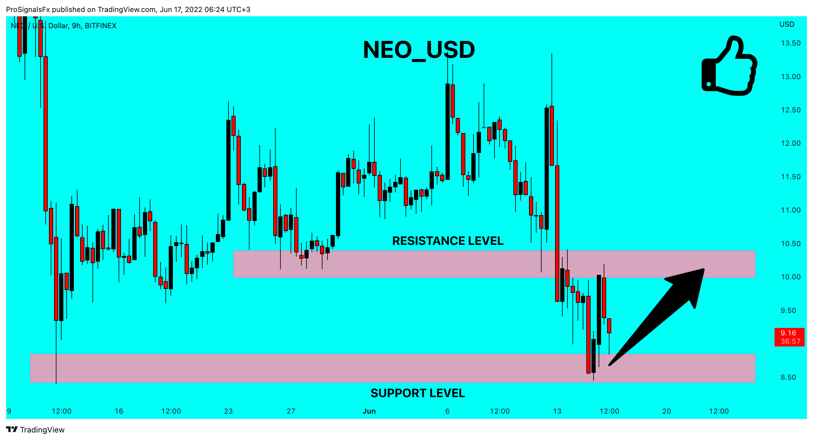 BITFINEX:NEOUSD Chart Image by ProSignalsFx