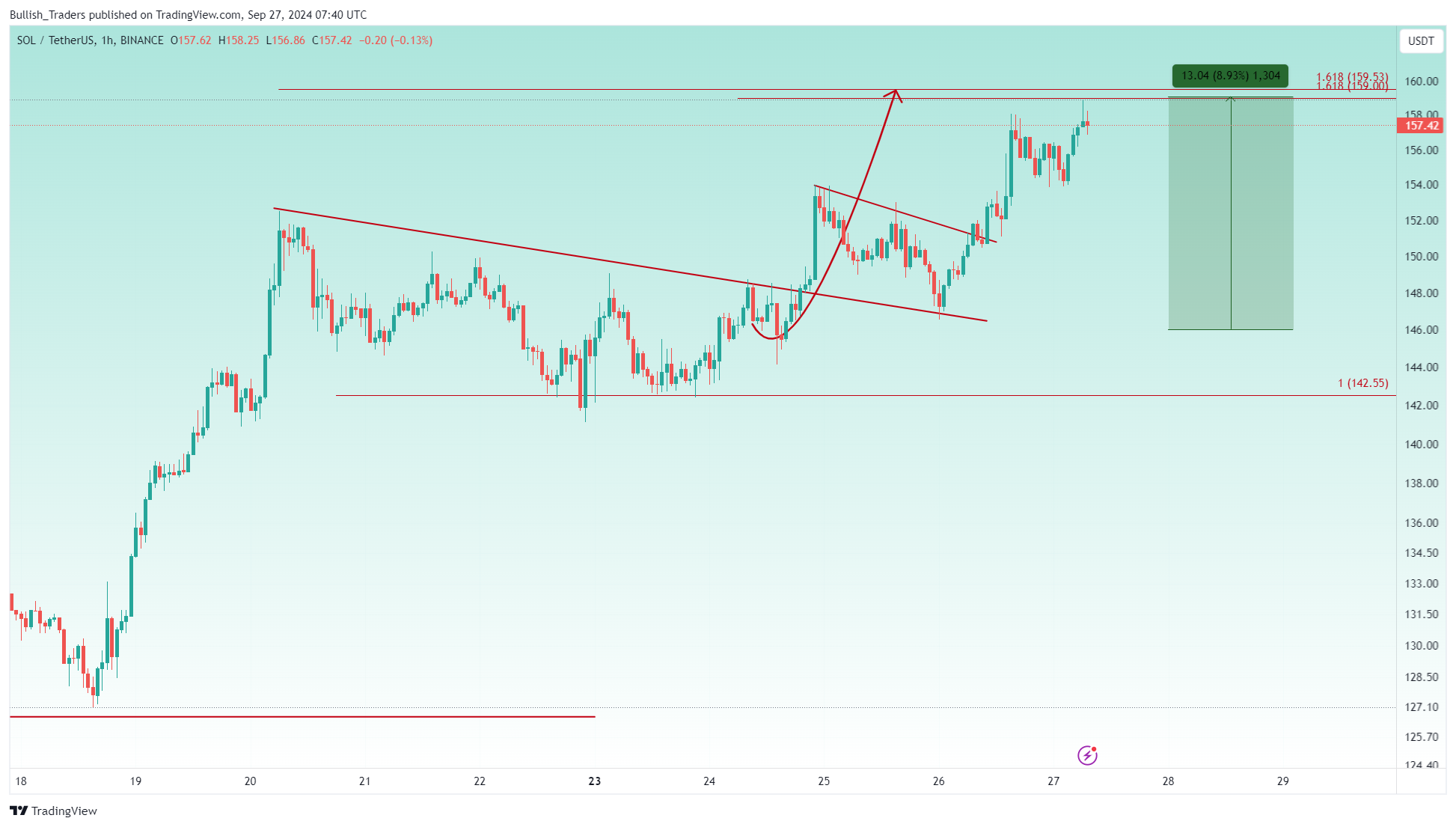 BINANCE:SOLUSDT Chart Image by Bullish_Traders