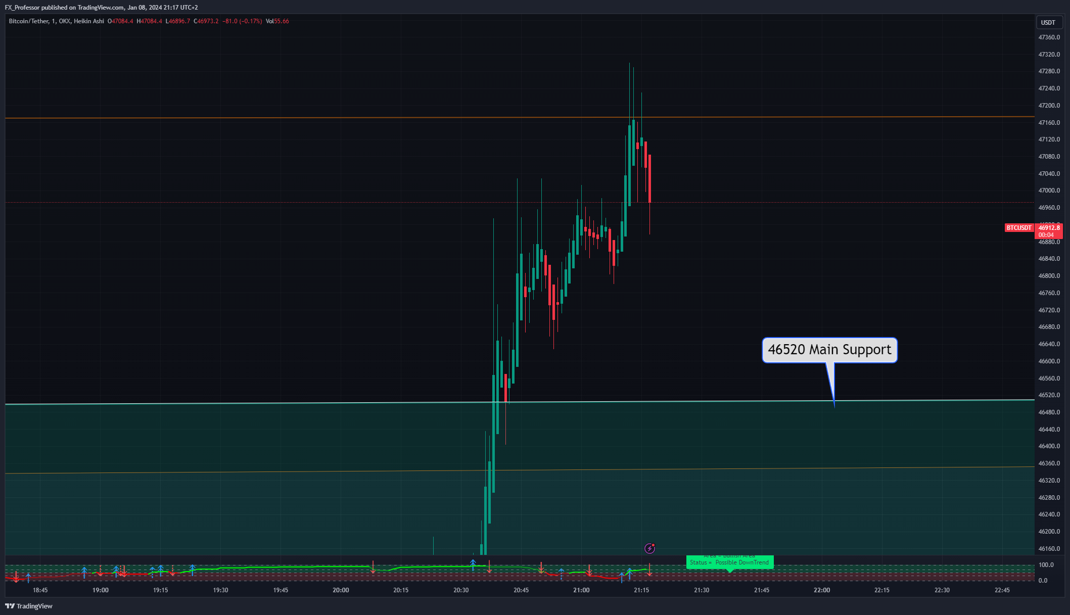 OKX:BTCUSDT Chart Image by FX_Professor