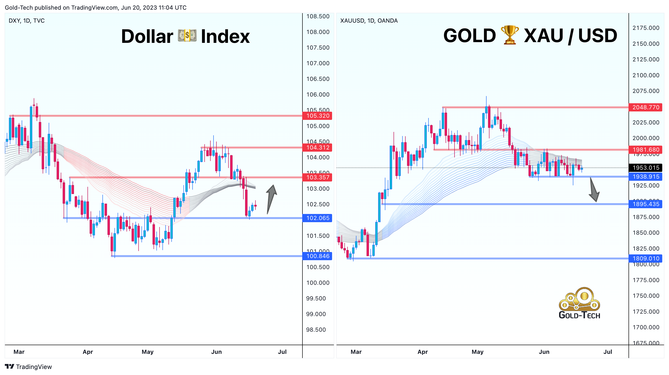 OANDA:XAUUSD Chart Image by AndeWave