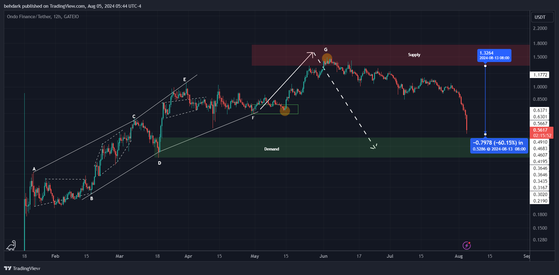 GATEIO:ONDOUSDT Chart Image by behdark