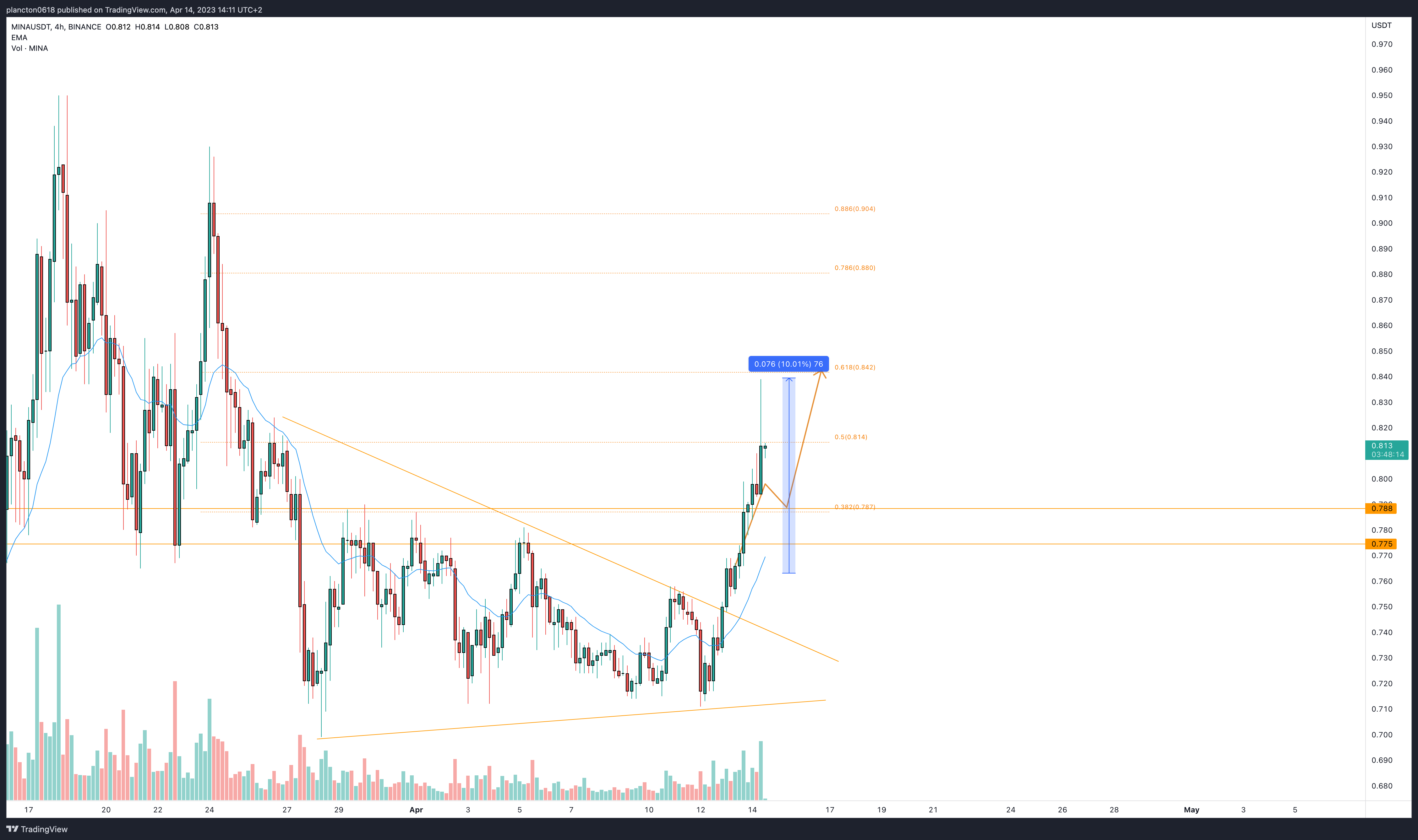 BINANCE:MINAUSDT Chart Image by InkyGrip