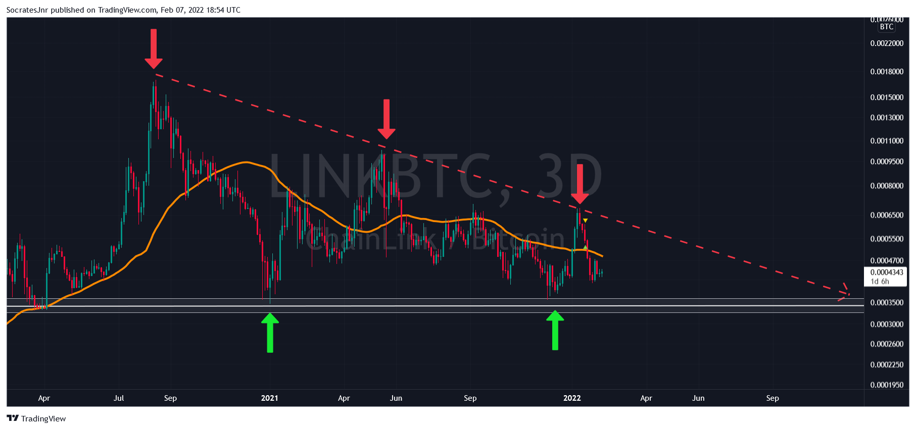 BINANCE:LINKBTC Chart Image by Highest_High