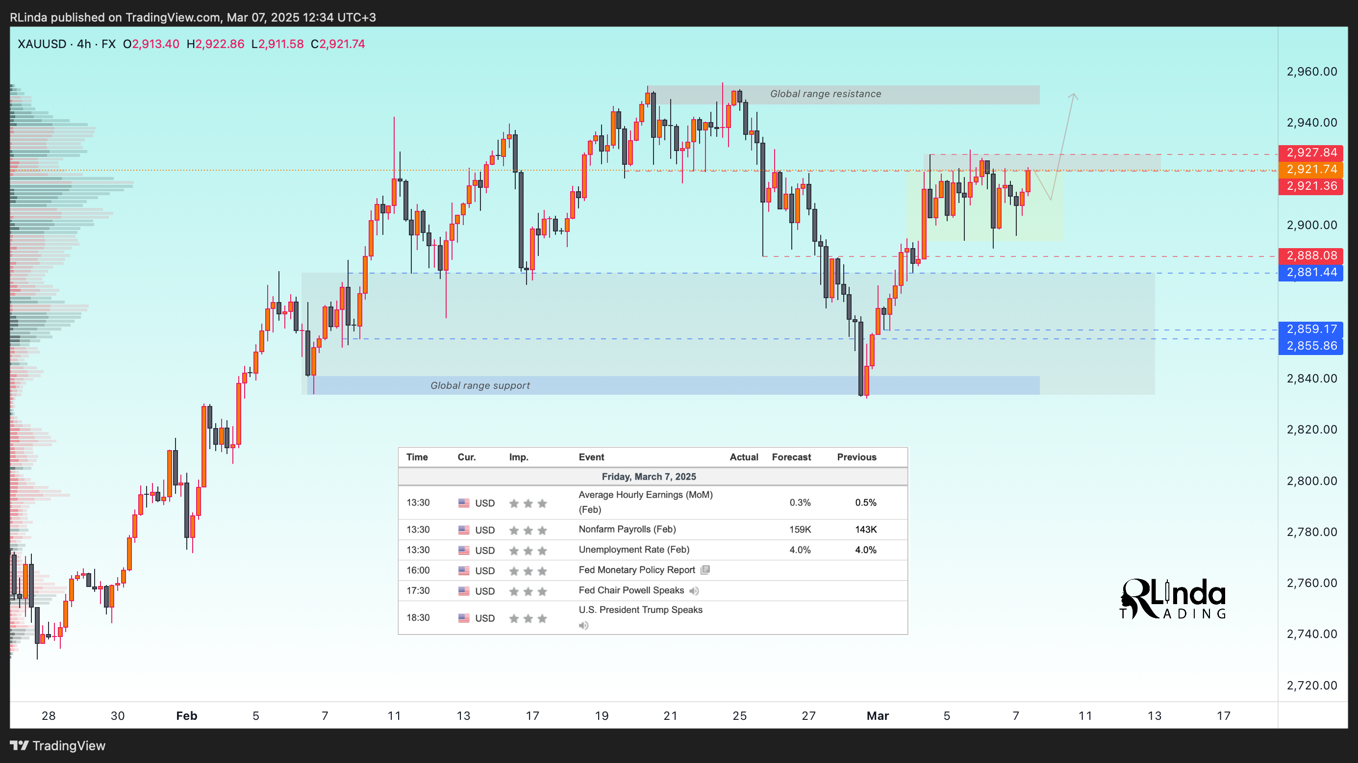 FX:XAUUSD Chart Image by RLinda