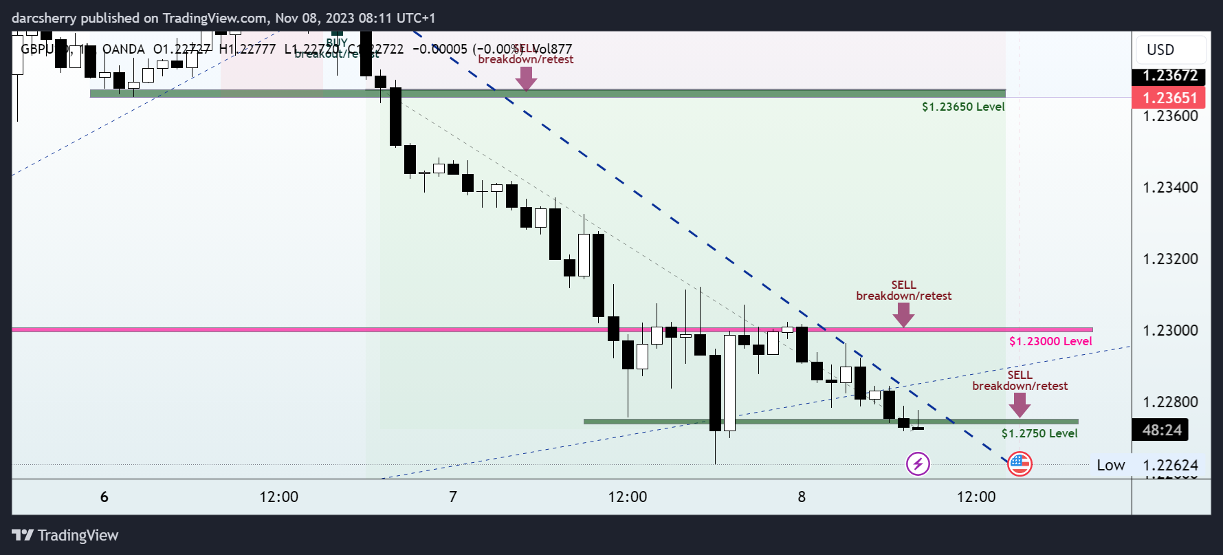 OANDA:GBPUSD Chart Image by darcsherry