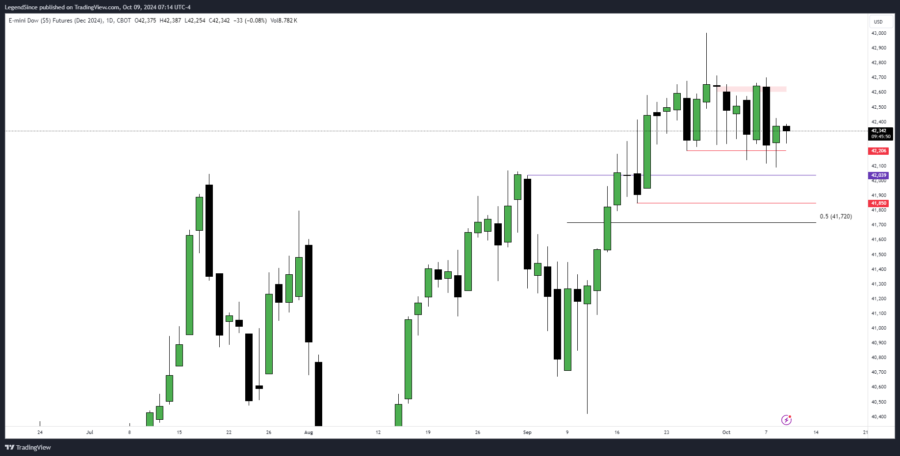 CBOT_MINI:YMZ2024 Chart Image by LegendSince