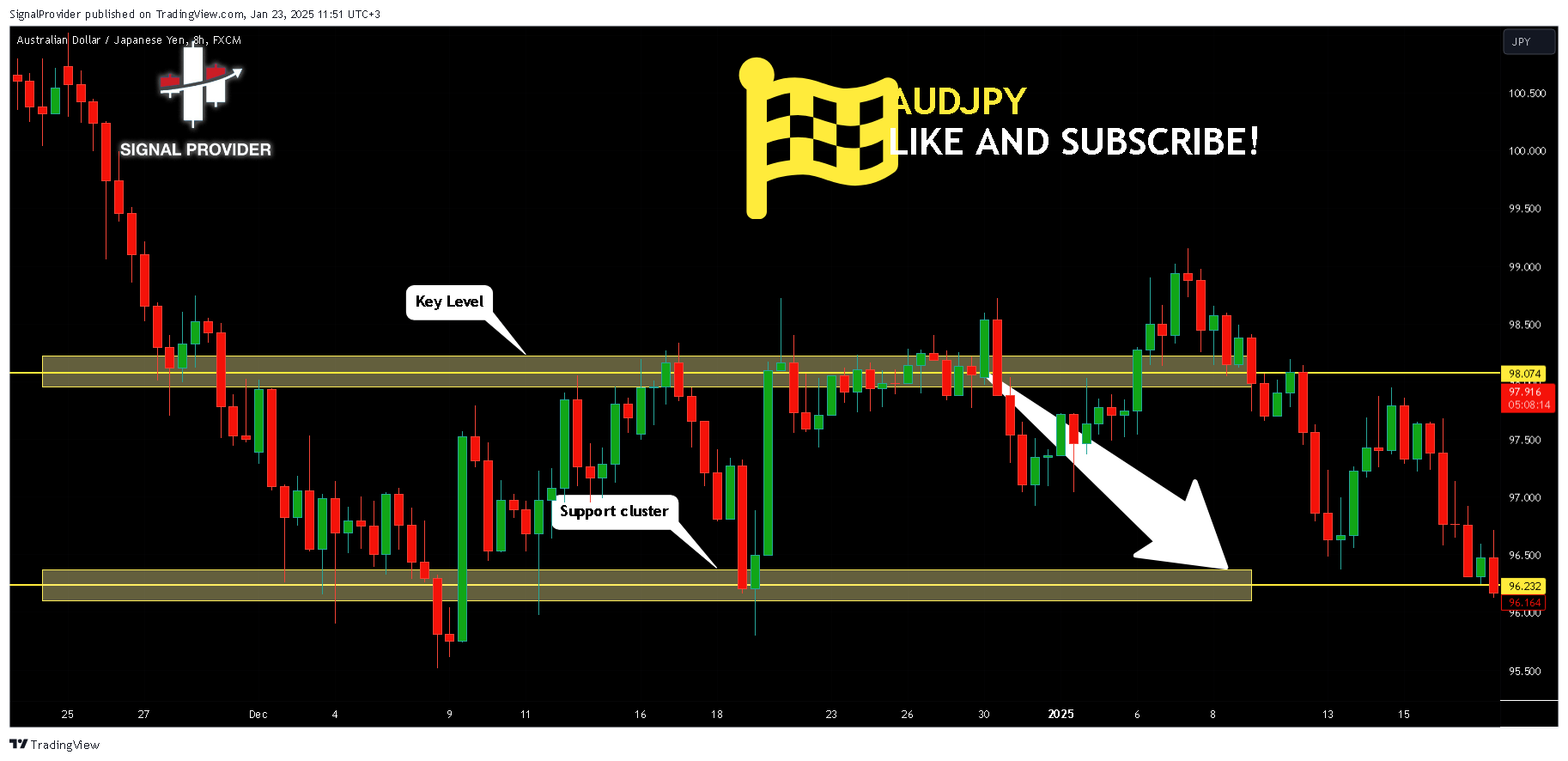 FX:AUDJPY Chart Image by SignalProvider