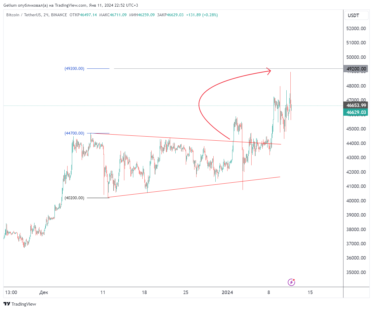 BINANCE:BTCUSDT Chart Image by Gelium