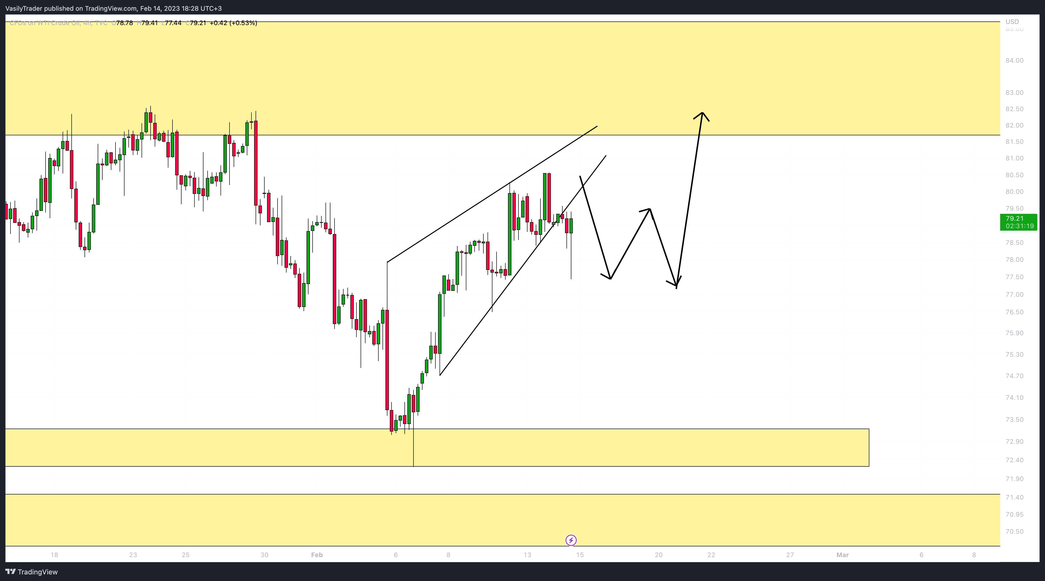 TVC:USOIL Chart Image by VasilyTrader