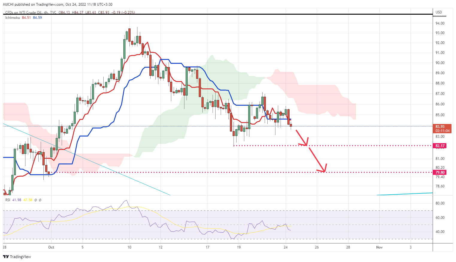 TVC:USOIL Chart Image by MtICHI