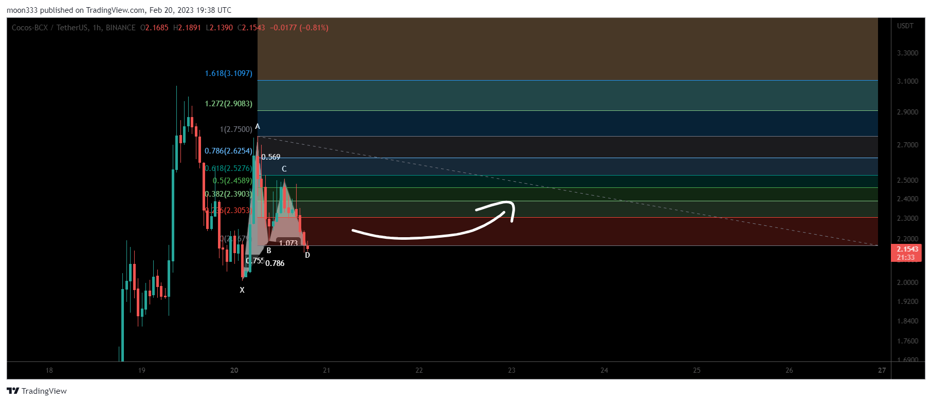 BINANCE:COCOSUSDT Chart Image by moon333