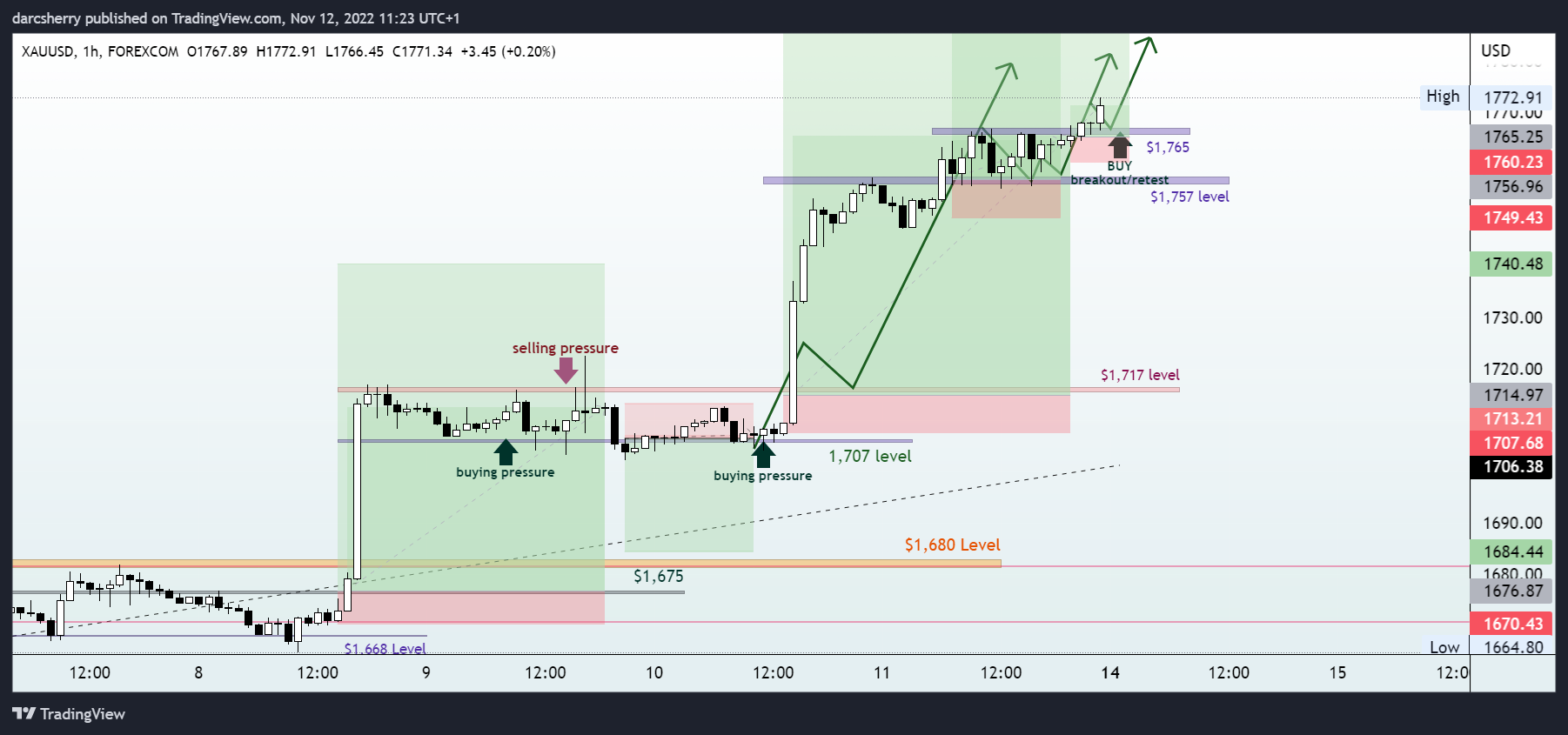FOREXCOM:XAUUSD Chart Image by darcsherry