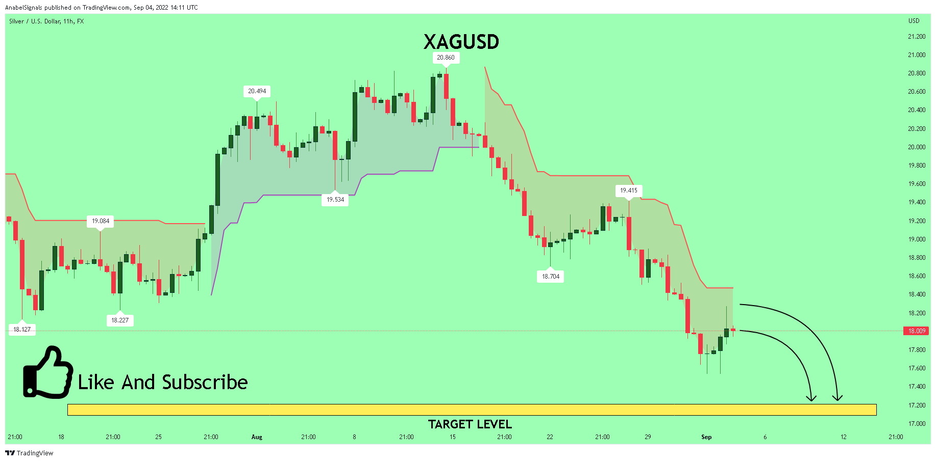 FX:XAGUSD Chart Image by AnabelSignals