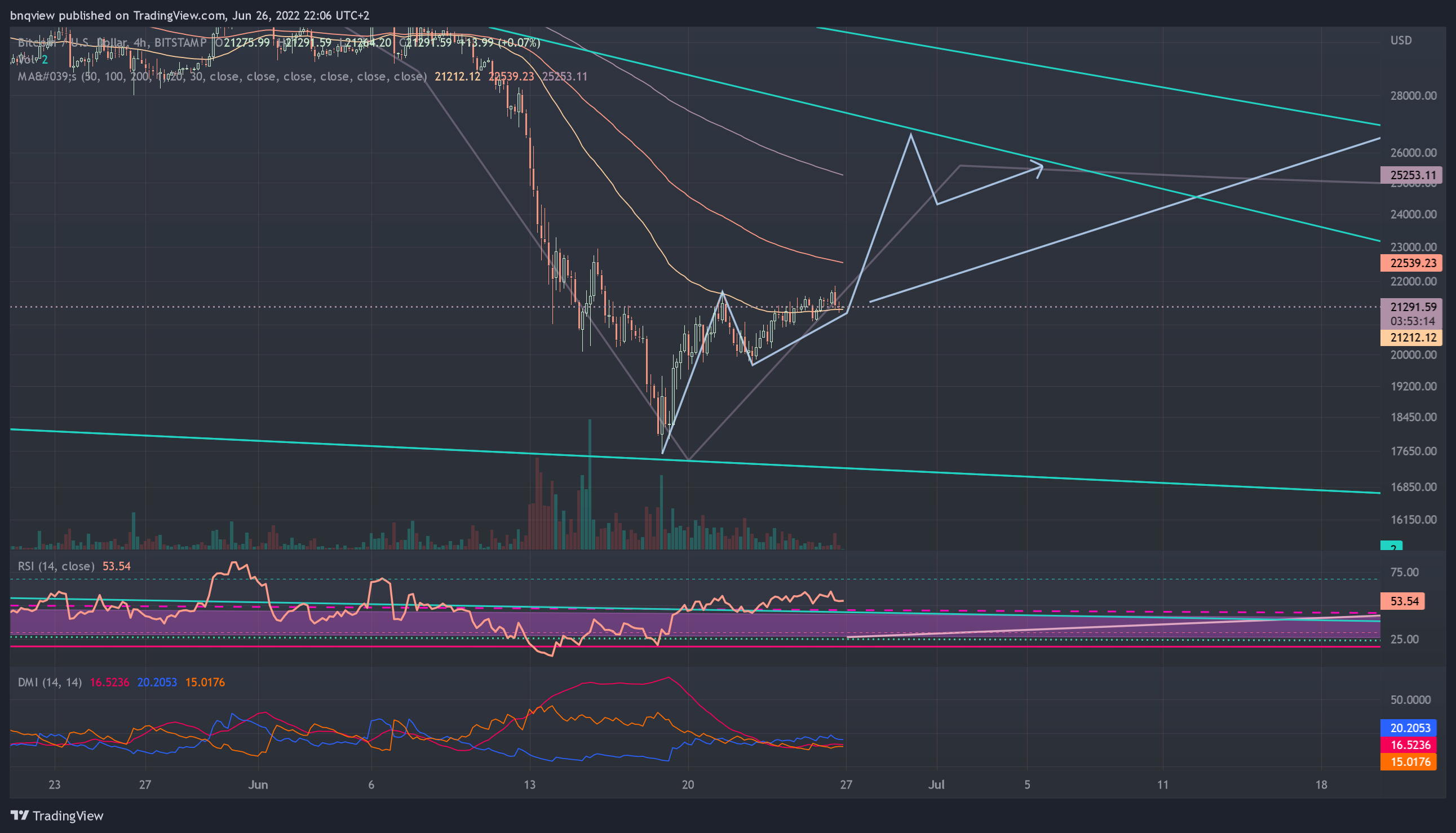 BITSTAMP:BTCUSD Chart Image by bnqview