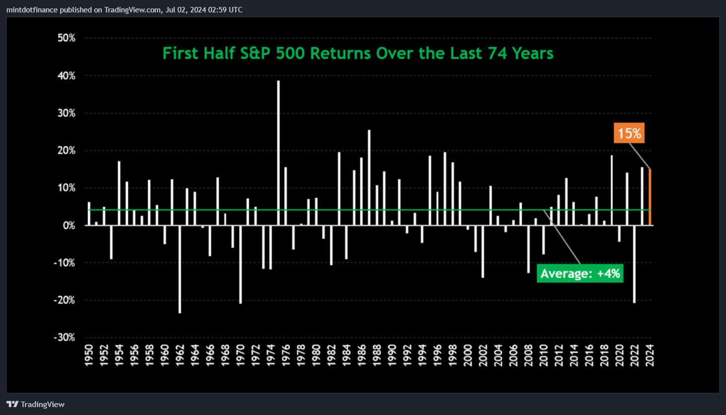 SP:SPX Chart Image by mintdotfinance