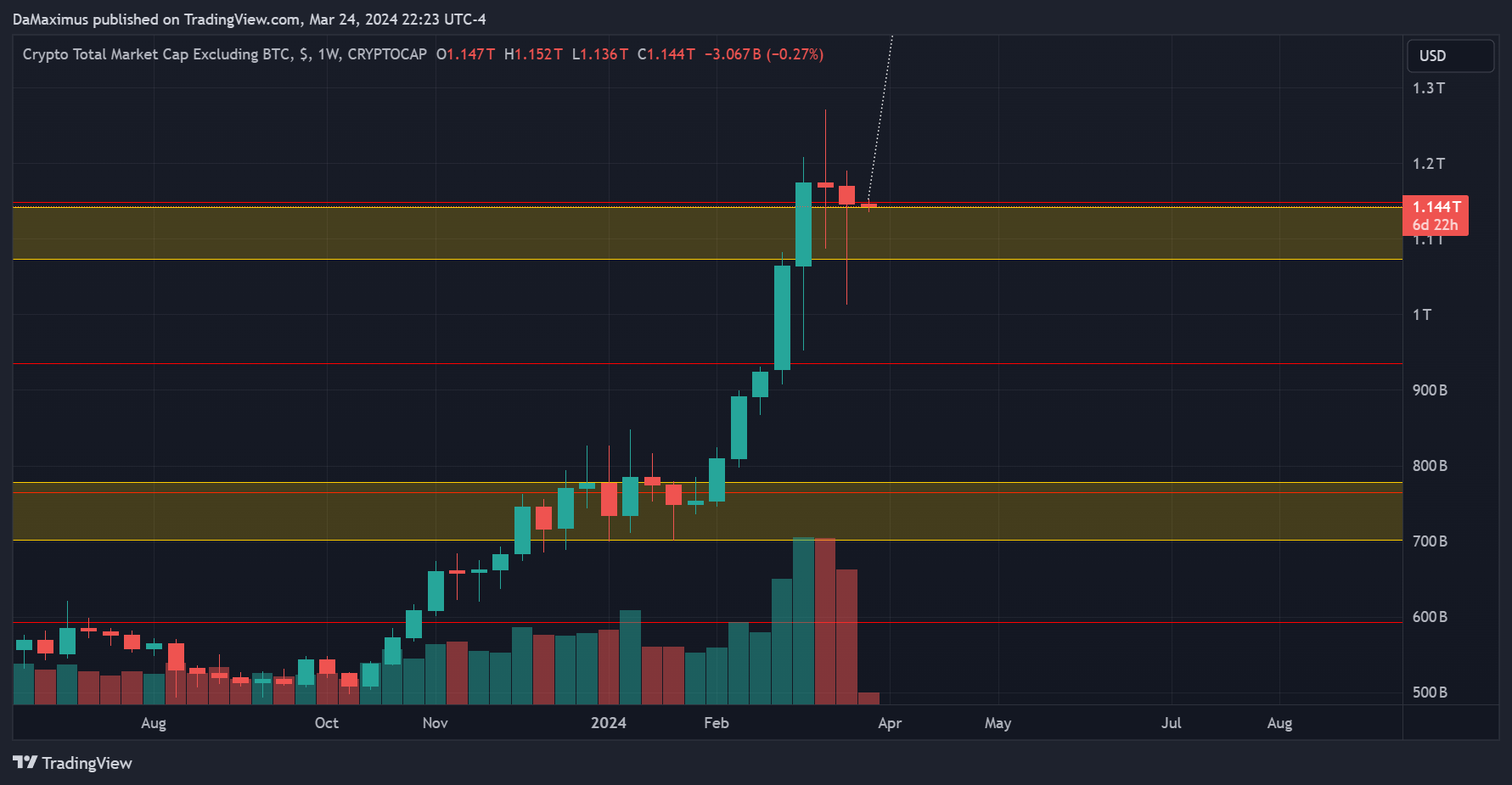 CRYPTOCAP:TOTAL2 Chart Image by DaMaximus