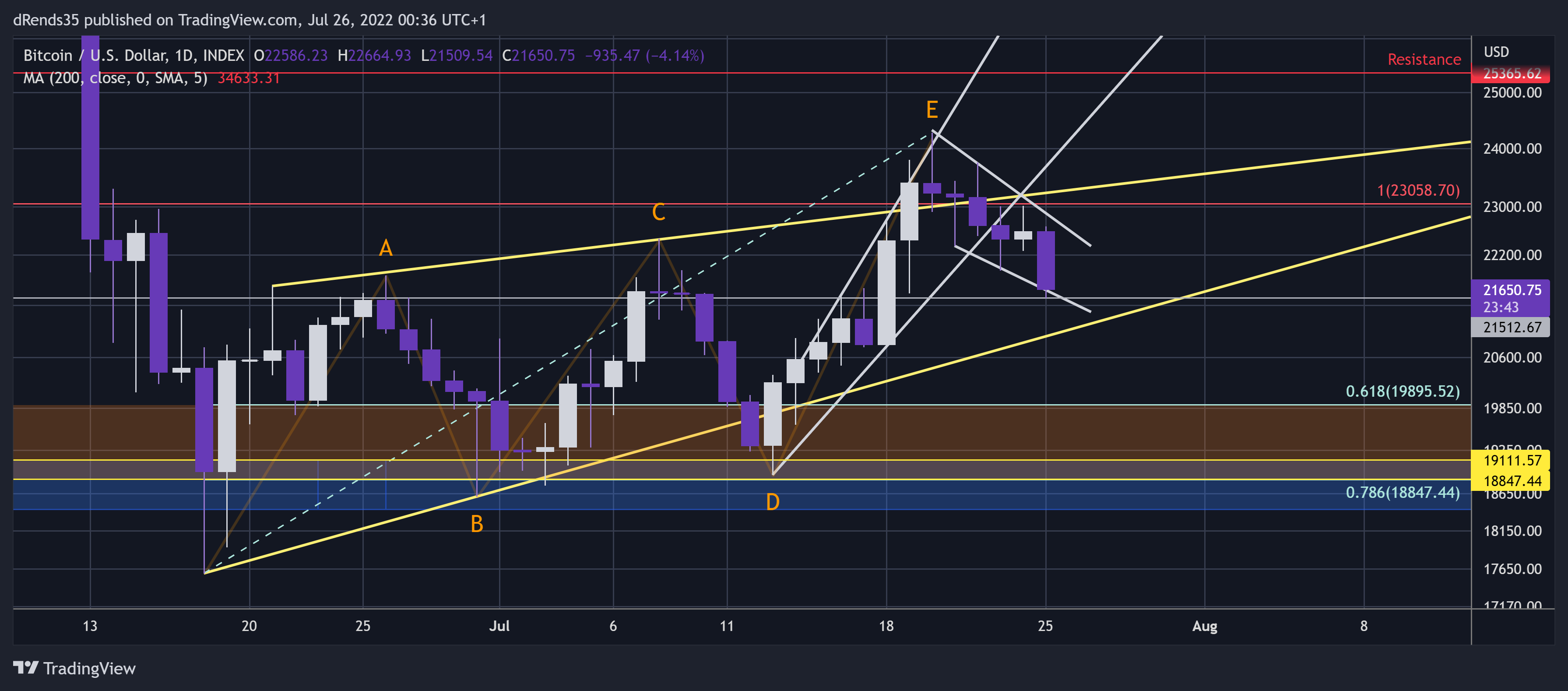 INDEX:BTCUSD Chart Image by dRends35