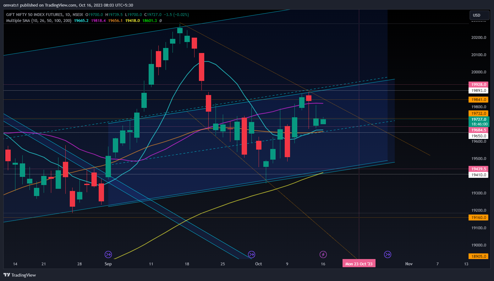 NSEIX:NIFTY1! Chart Image by omvats1