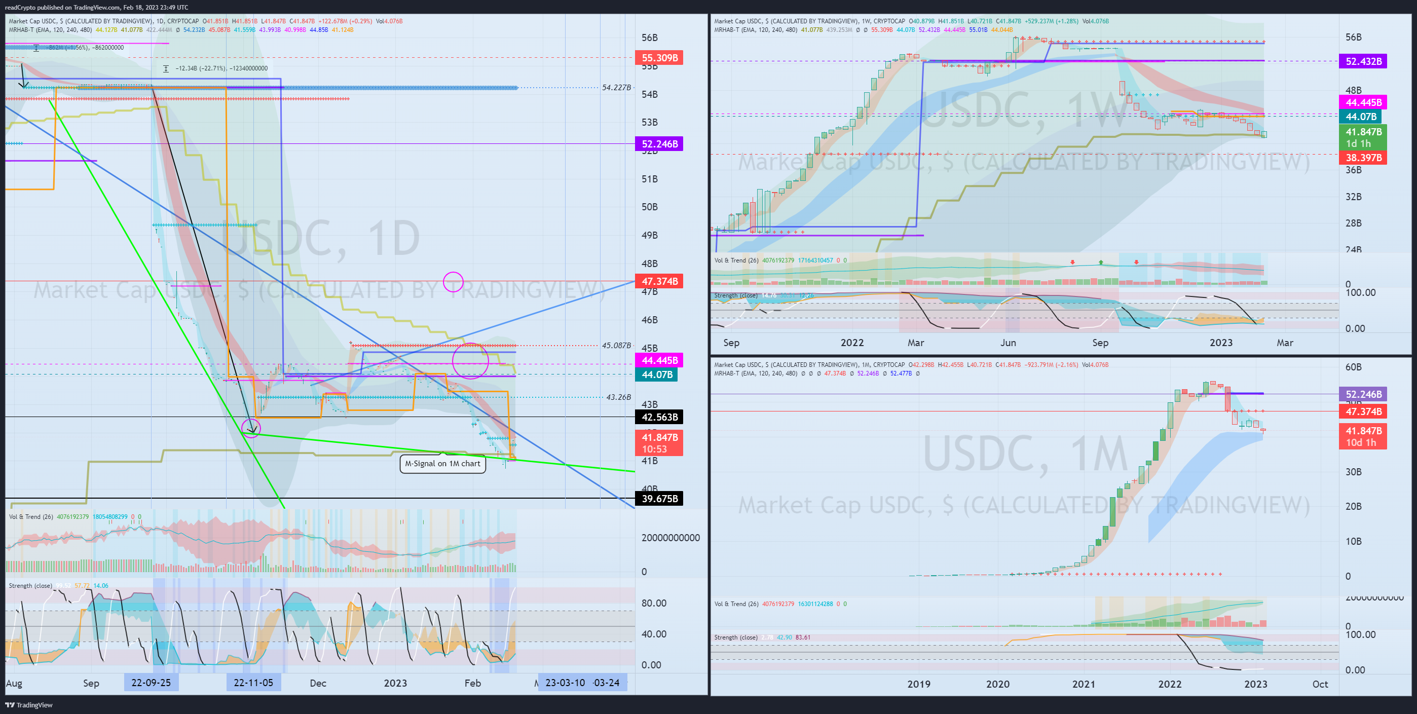 CRYPTOCAP:USDC Chart Image by readCrypto