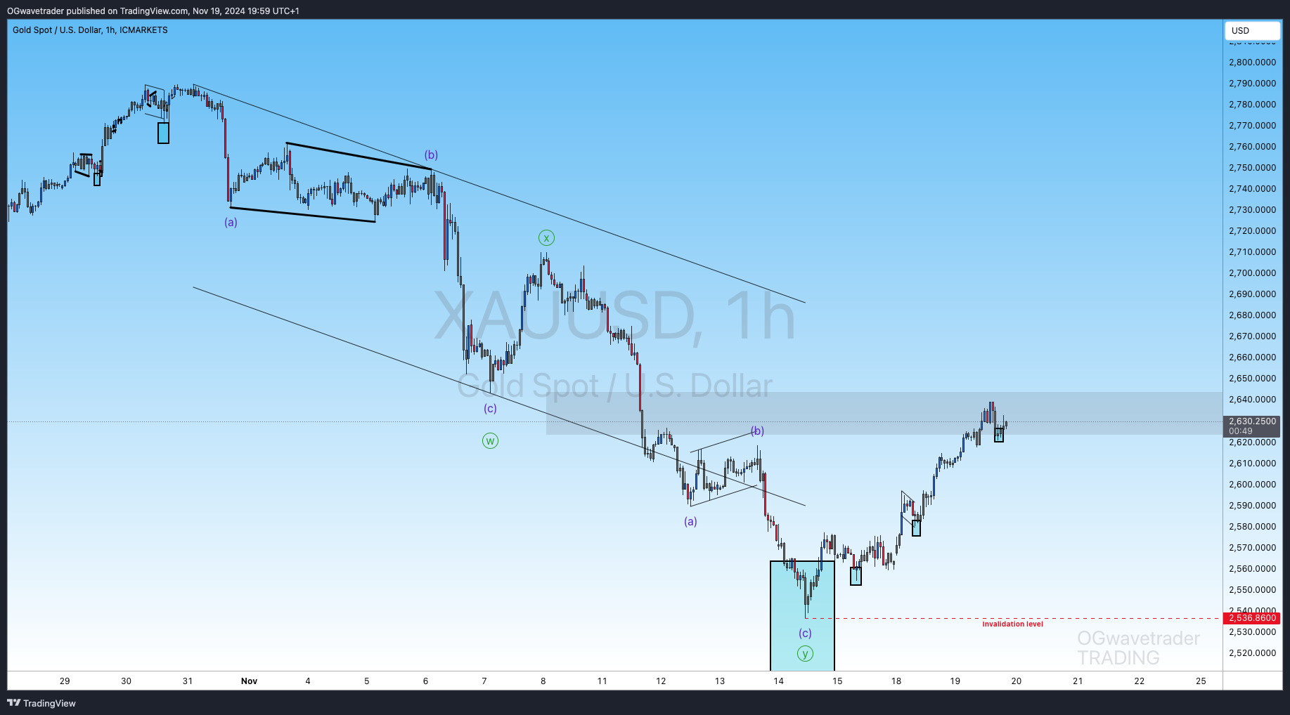 ICMARKETS:XAUUSD Chart Image by OGwavetrader