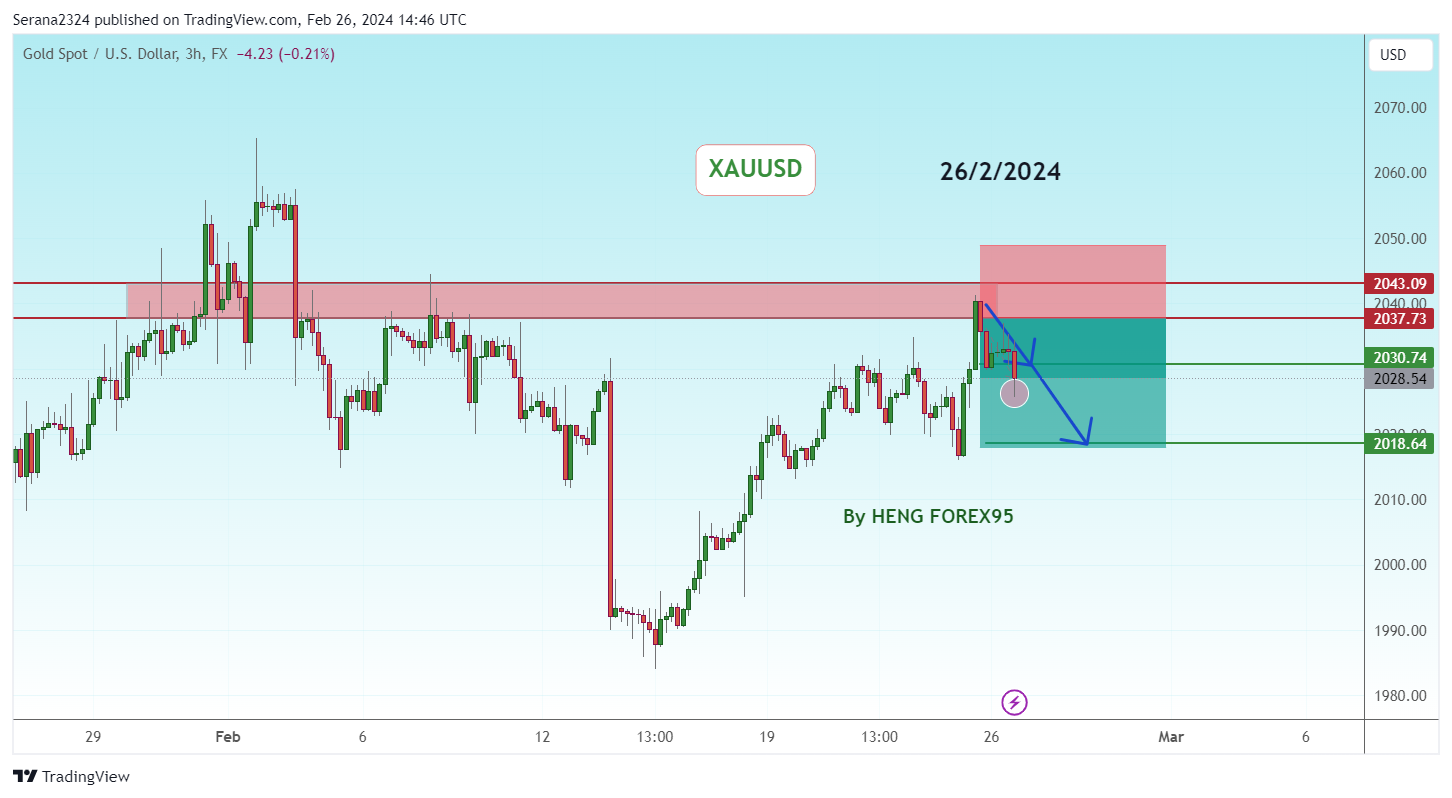 FX:XAUUSD Chart Image by Serana2324