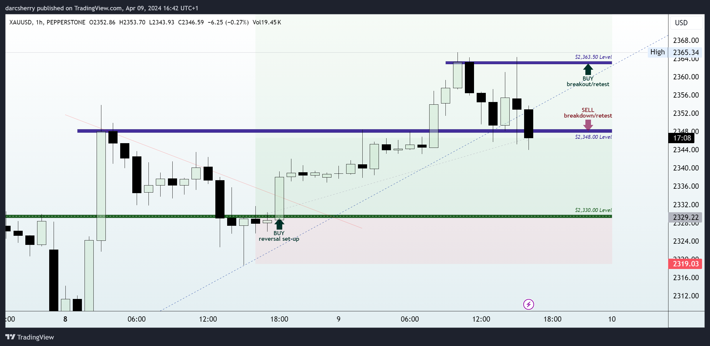 PEPPERSTONE:XAUUSD Chart Image by darcsherry