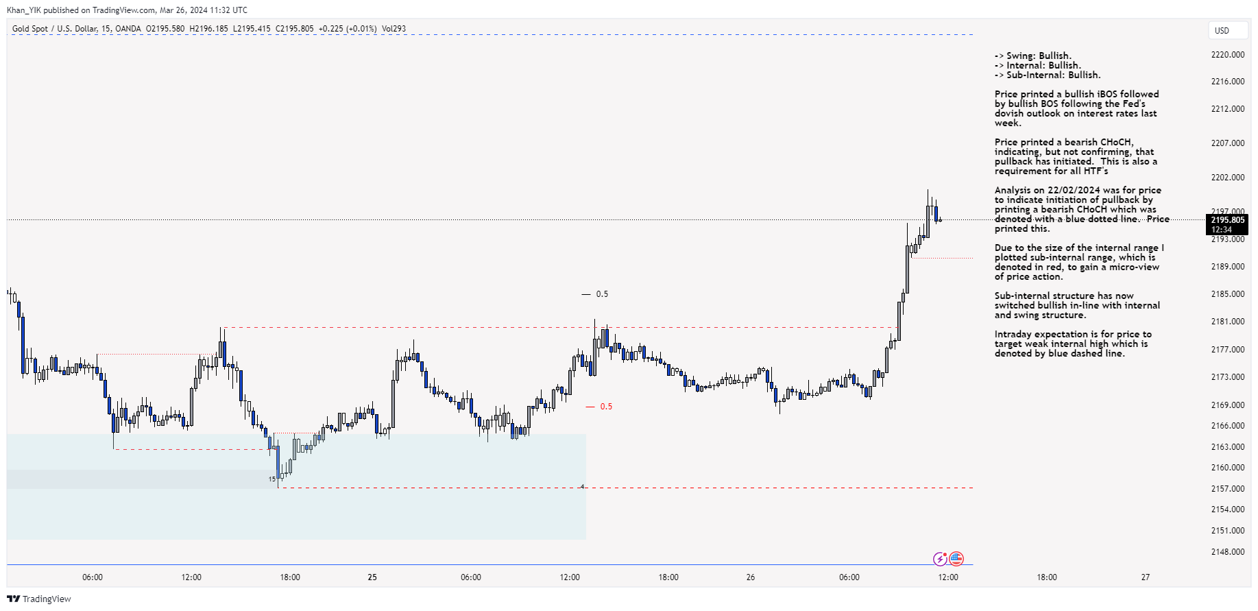 OANDA:XAUUSD Chart Image by Khan_YIK