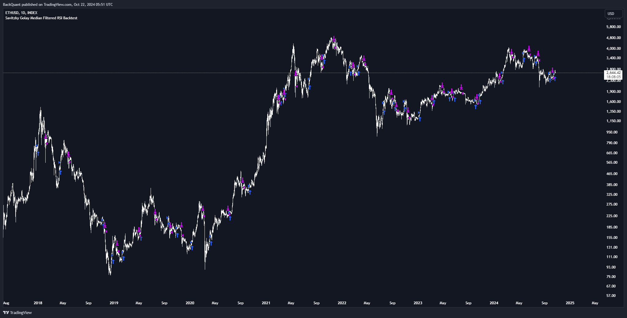 INDEX:ETHUSD Chart Image by BackQuant