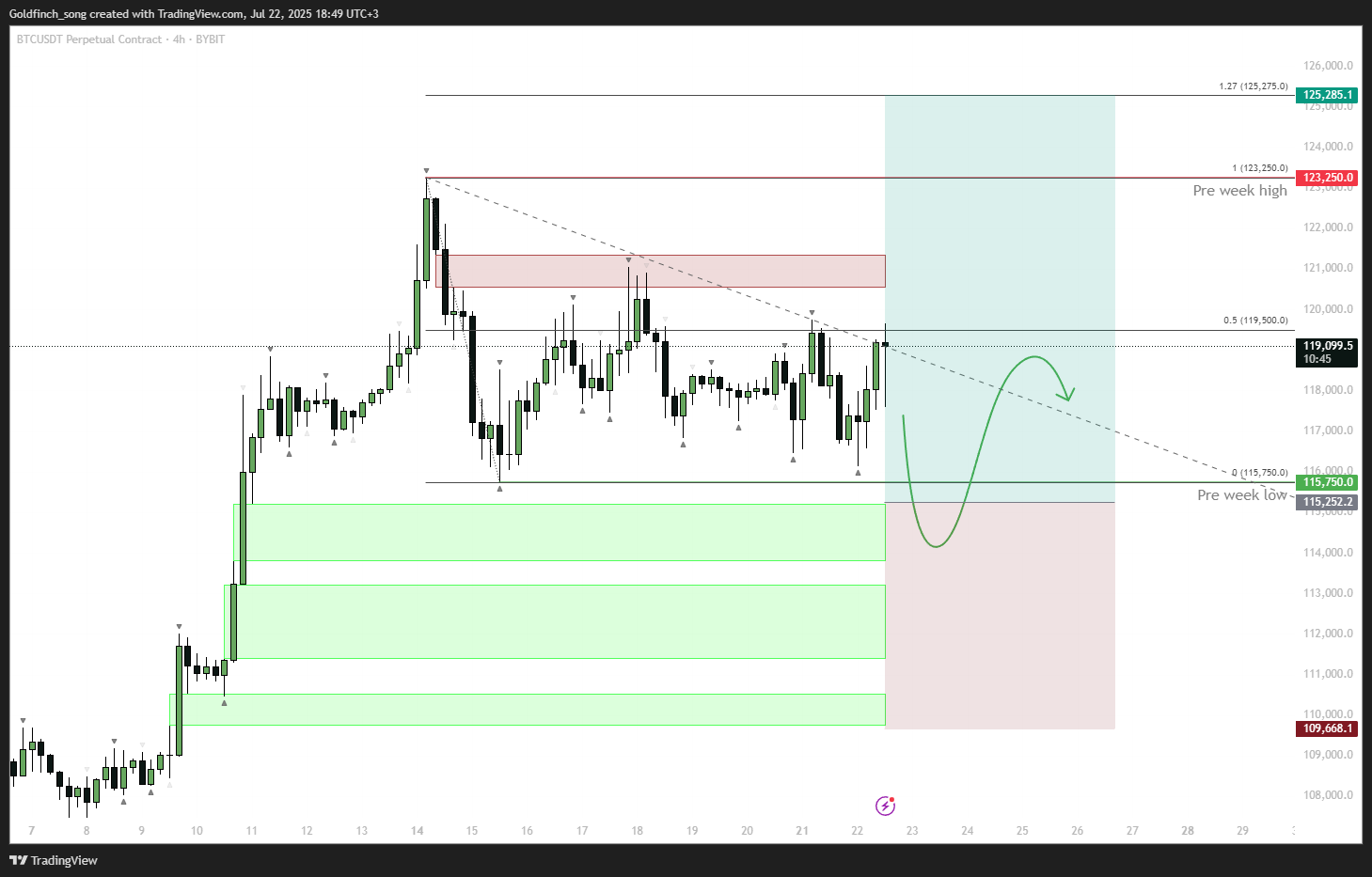 BYBIT:BTCUSDT.P Chart Image by Goldfinch_song