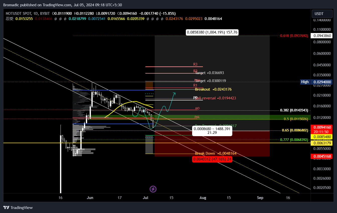 BYBIT:NOTUSDT Chart Image by Bromadic