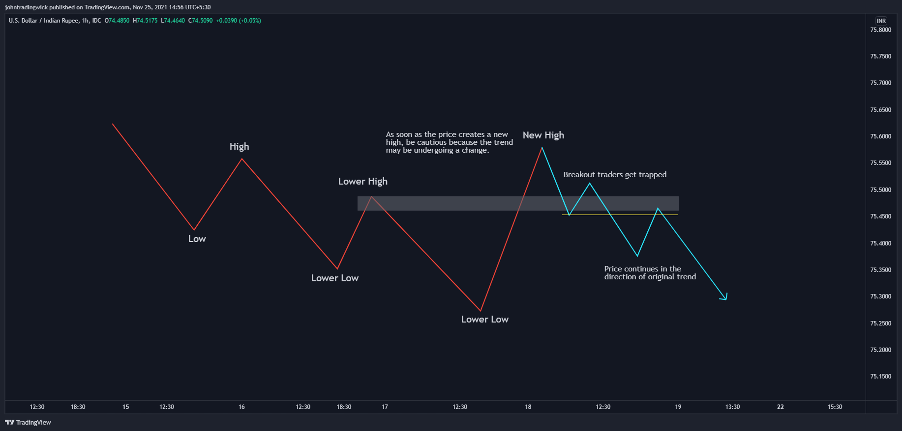FX_IDC:USDINR Chart Image by johntradingwick