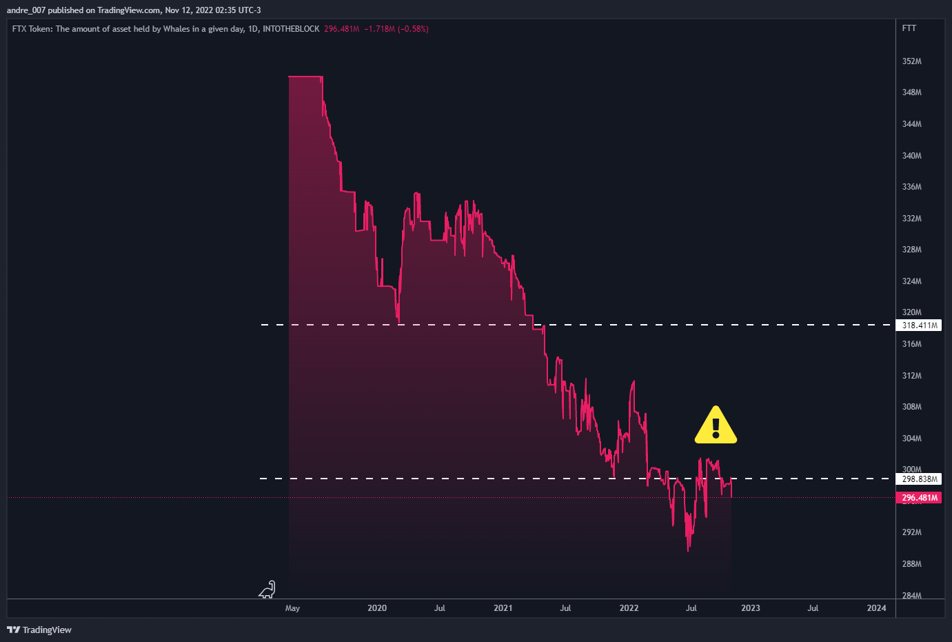 INTOTHEBLOCK:FTT_WHALESASSETS Chart Image by andre_007