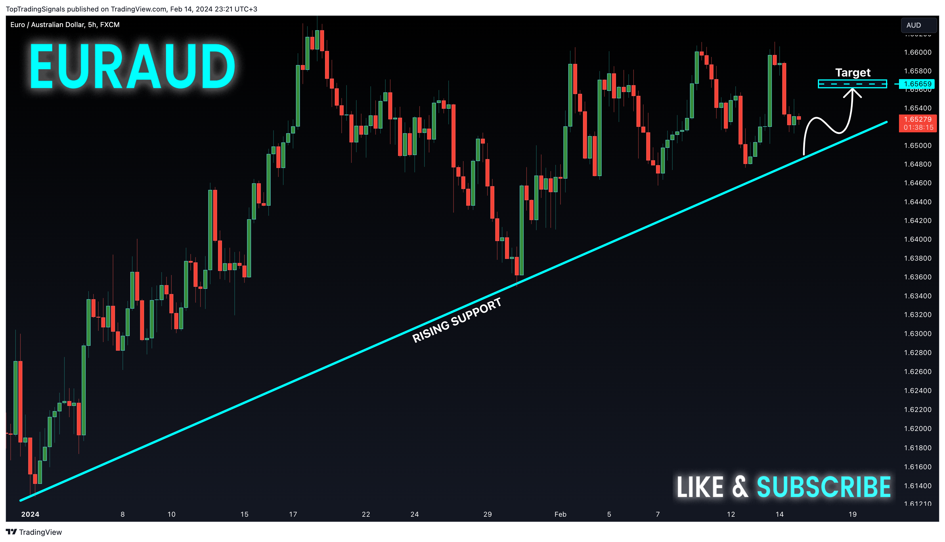 FX:EURAUD Chart Image by TopTradingSignals