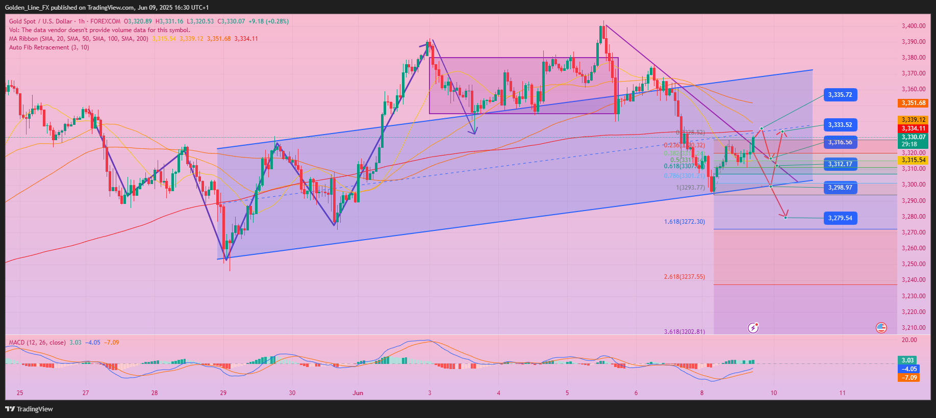 FOREXCOM:XAUUSD Chart Image by Golden_Line_FX