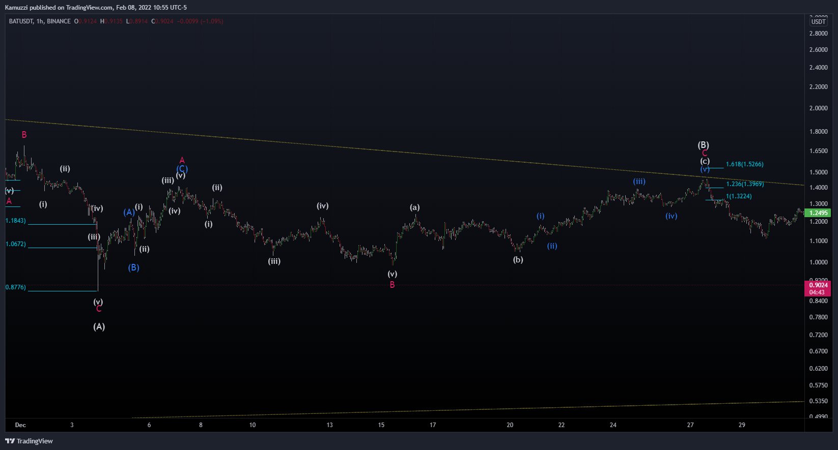 BINANCE:BATUSDT Chart Image by CryptoHolix