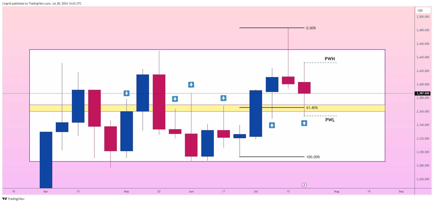 OANDA:XAUUSD Chart Image by Lingrid