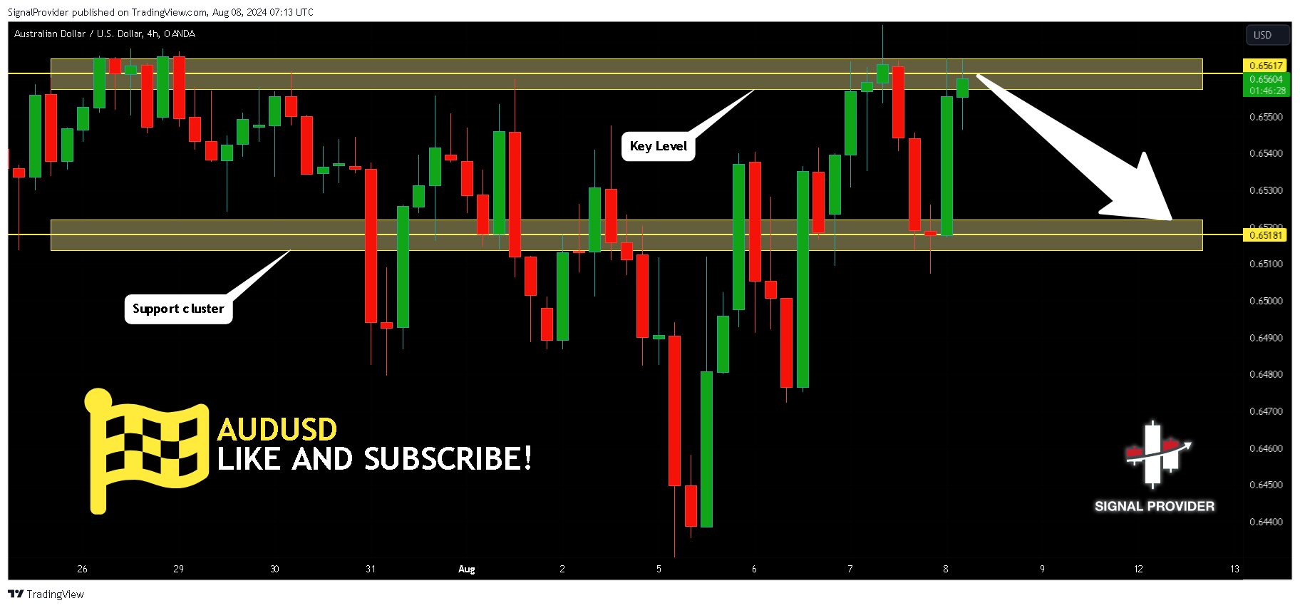 OANDA:AUDUSD Chart Image by SignalProvider