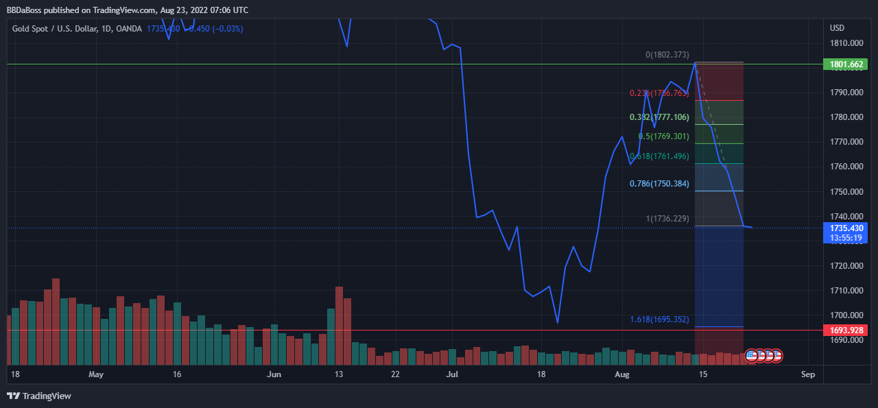 OANDA:XAUUSD Chart Image by BBDaBoss
