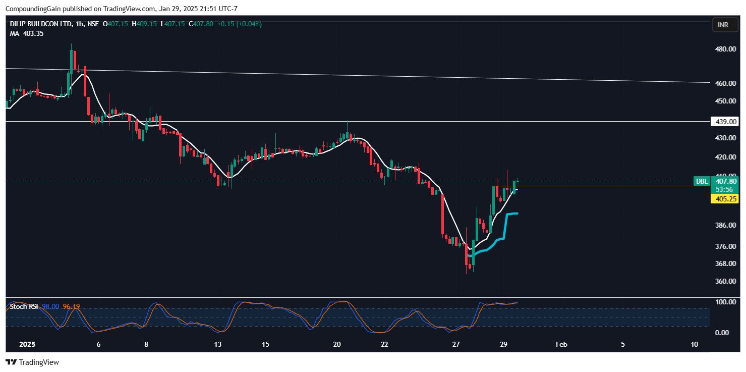 NSE:DBL Chart Image by CompoundingGain