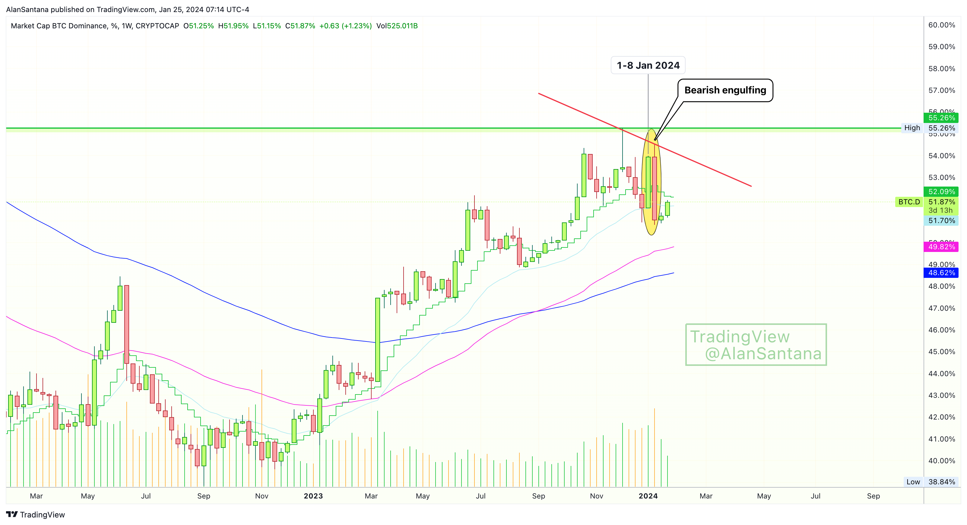 CRYPTOCAP:BTC.D Chart Image by MasterAnanda