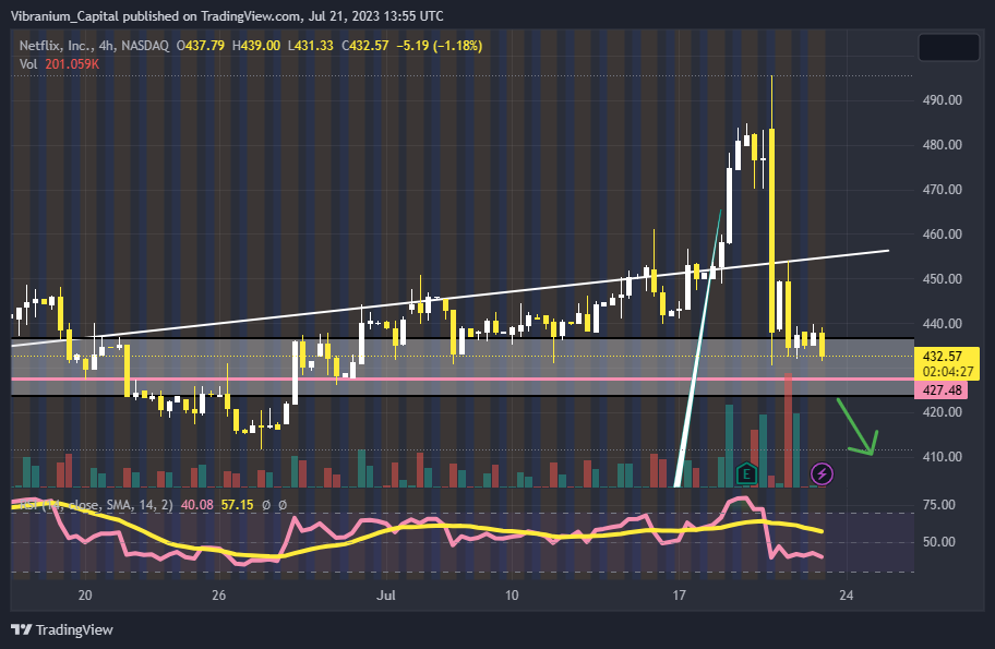 NASDAQ:NFLX Chart Image by Aura_Trades