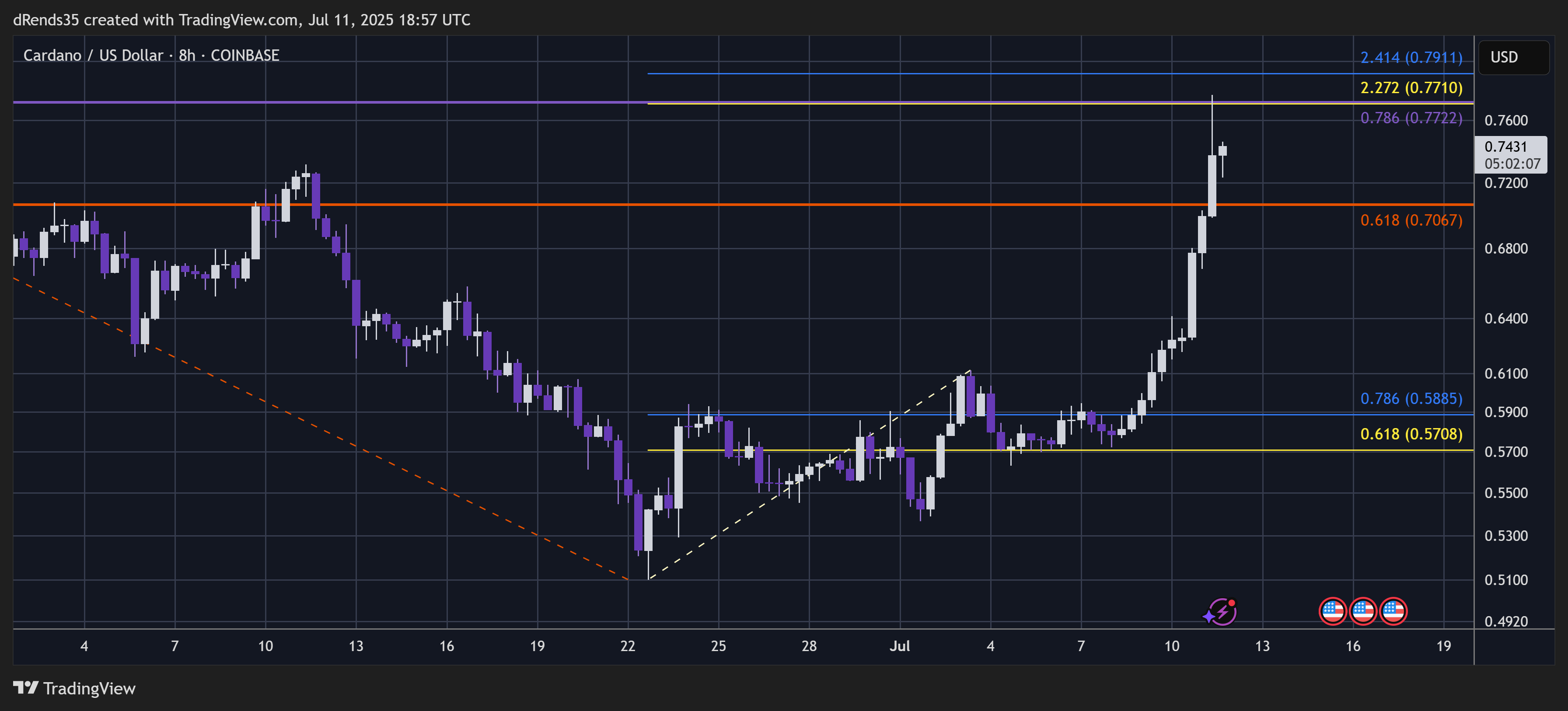 COINBASE:ADAUSD Chart Image by dRends35